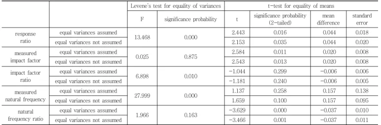 Table 7 Independent samples test