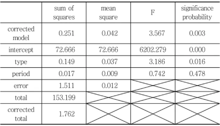 Table  10  Tests  of  between-subjects  effects  for  measured  impact factor sum of squares mean square F significanceprobability corrected  model 0.064 0.011    8.063 0.000 intercept 1.105 1.105 837.439 0.000 type 0.023 0.006    4.329 0.003 period 0.021 