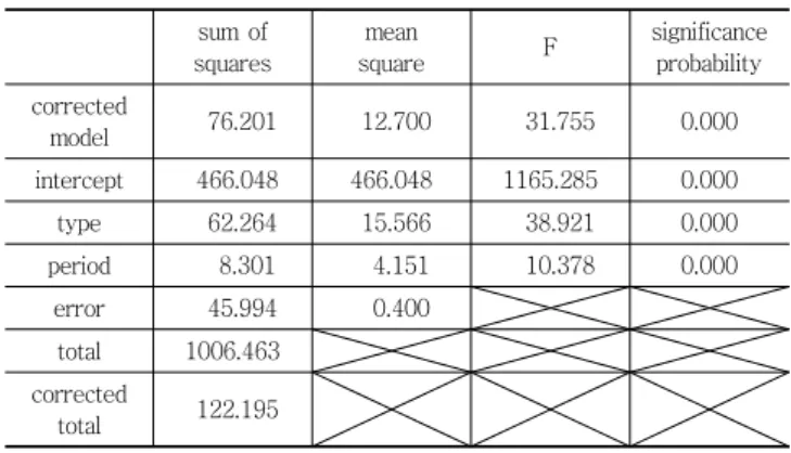 Table  13(b)  Duncan’s  multiple  comparison  for  impact  factor  ratio service period n subgroup 1 2 3 0-19 64 1.029 20-39 49 1.049 more than 40 12 1.220 significance  probability 0.388 1.000