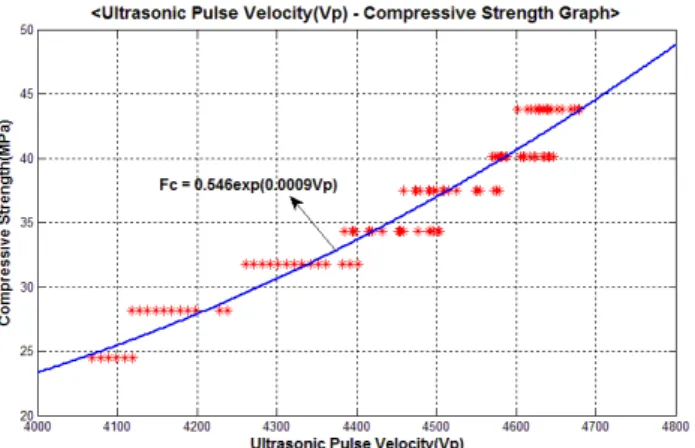 Fig.  10  Rebound  Hardness&amp;  Ultrasonic  Pulse  Velocity  -  Compressive Strength
