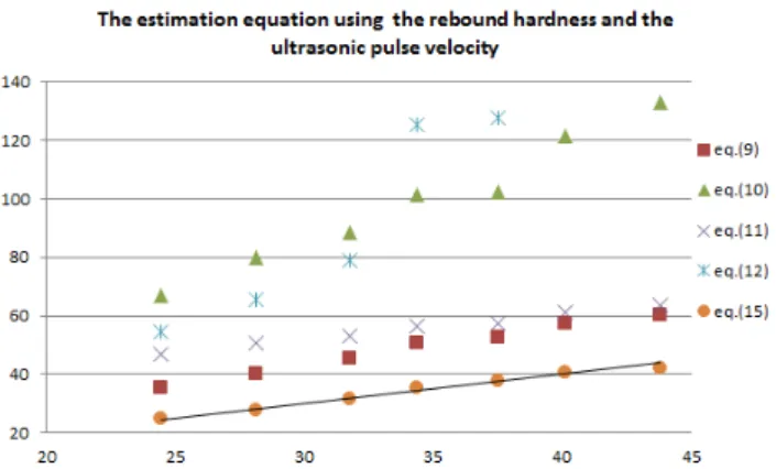 Fig.  13  Estimation  strength  &amp;  Real  strength  by  rebound  hardness and ultrasonic pulse velocity