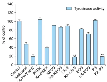 Table 1. Showing the purity and yield of the Kojic acid peptides