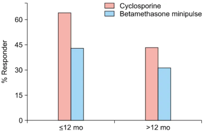 Fig. 4. Patient self-assessments of treatment responses. * p ＜0.05.