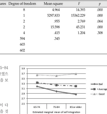 Figure 6. Self integration depending on age group and health status.