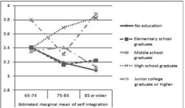Figure 2. Self integration depending on age group and academic career.