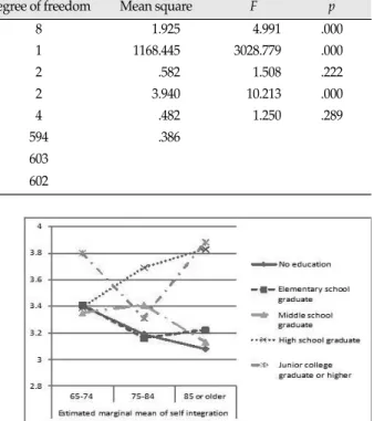 Figure 3. Effect of age group and marital status on self integration.