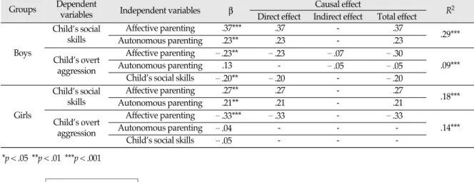 Figure 1. The Mediating model of a Social skill’s on the Relationship between Boys’ Parenting Attitude and Overt Aggression.