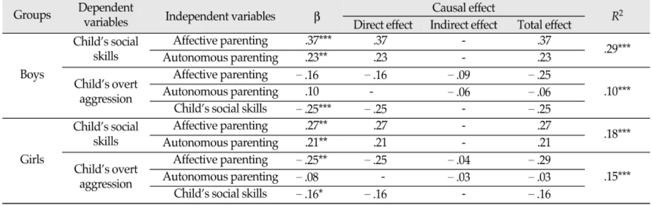 Figure 3. The Mediating model of a Social skill’s on the Relationship between Boys’ Parenting Attitude and Relational Aggression.