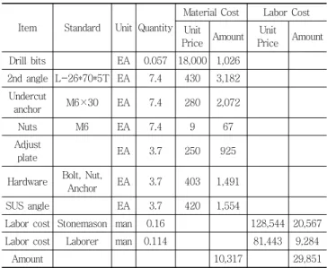 Table 3 Itemized unit cost of pin hole method