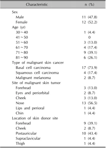 Table 4. Characteristics of 23 patients with facial skin graft scar Characteristic n (%) Sex   Male 11 (47.8)   Female 12 (52.2) Age (yr)     30∼40 1 (4.4)     41∼50 0     51∼60  3 (13.0)     61∼70  4 (17.4)     71∼80  9 (39.1)     81∼90  6 (26.1)