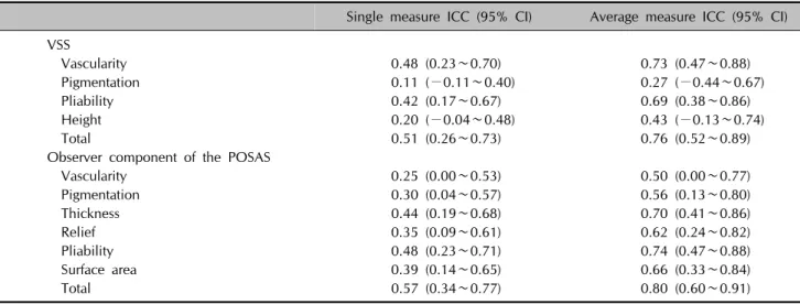 Table 7. Correlations between the VSS and the observer component of the patient and observer scar assessment scale