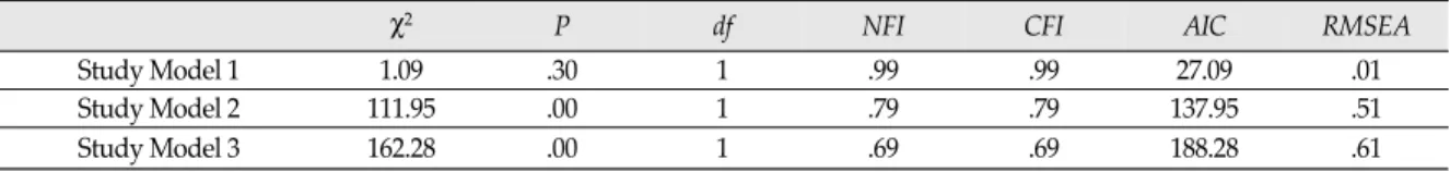 Figure 4. The final model’s path coefficients.