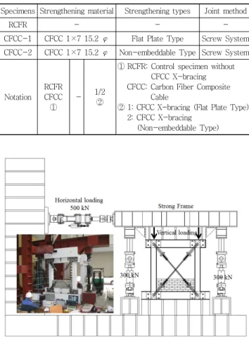 Fig. 5 Experimental Configuration for Cyclic Loading Tests