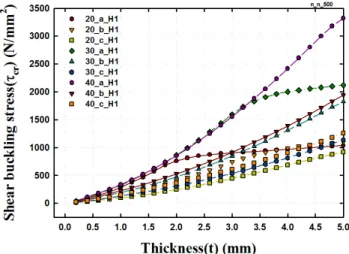 Fig. 3 Changes in shear buckling stress (    )