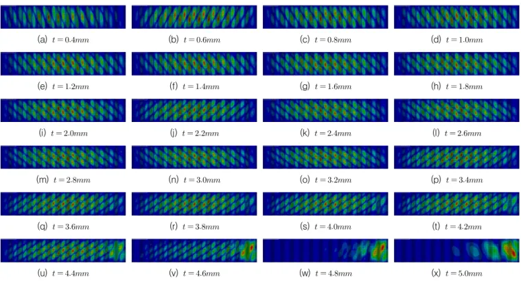 Fig. 8 Changes shape in shear buckling stress (     ,     ,     )