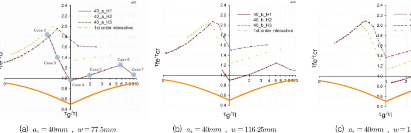 Fig. 11 Influence of         on shear buckling stress (     )