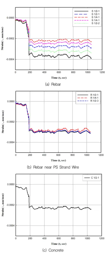 Fig. 4 Location of Strain Gauge Attachment (a) Rebar