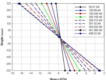 Fig. 9 Stress Distribution at the Center Cross-Section
