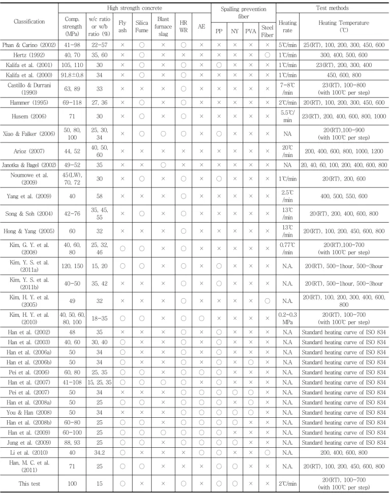 Table 1 Summary of main parameters used as experimental design factors of high strength concrete at high temperatures 