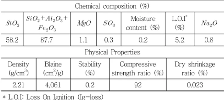 Table  3  Chemical  composition  and  physical  properties  of  fly  ash Chemical  composition  (%)         +     +      MgO   Moisture  content  (%) L.O.I *(%)     58.2 87.7 1.1 0.3 0.2 5.2 0.8 Physical  Properties Density  (g/cm 