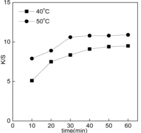 Figure 3. Effect of mordanting methods on the K/S value cow skin dyed with Coptdis chinensis Franch.