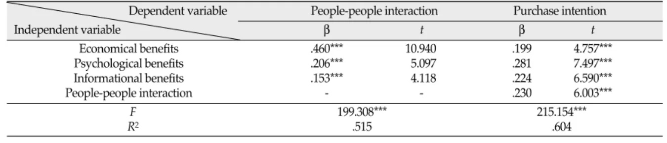 Figure 1. Path model for analyzing the mediating role of content- content-people interaction.