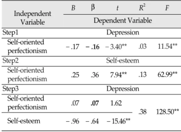 Figure 1. Mediating effect of self-esteem on the relationship between self-oriented perfectionism and depression