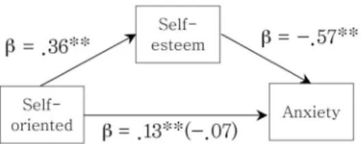 Figure 3. Mediating effect of self-esteem on the relationship between self-oriented perfectionism and anxiety