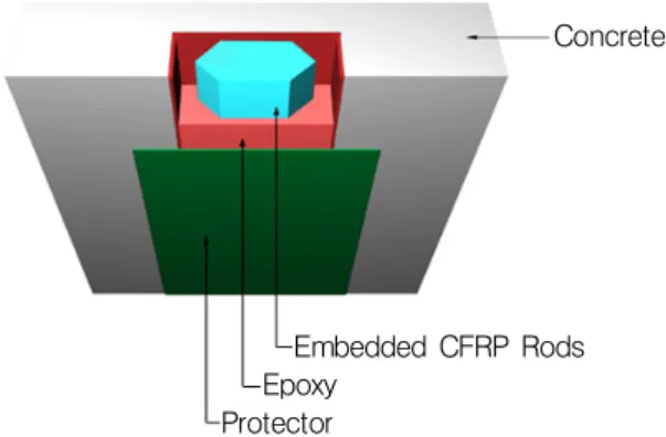 Fig.  1  Reinforcement  construction  method  of  Embedded  CFRP  Rod 접합부의  내진성능을  개선하기  위하여  외부  보-기둥  접합부영역을  매입형  CFRP Rod와  CFRP시트를  이용하여  보강한 후  내진성능  평가  및  개선을  도모하고,  구조물의  안전성을 확보하고자 한다