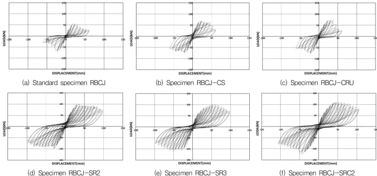 Fig. 5 Load-displacement relationship of each specimen