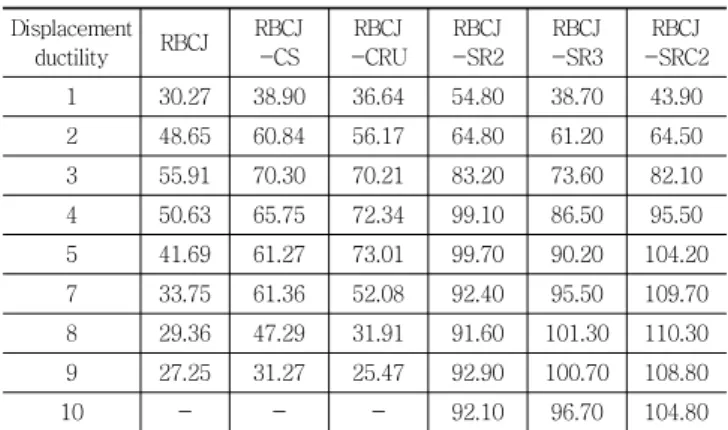 Table 9 Comparison of load-carrying capacity as a function  of displacement ductility Displacement  ductility RBCJ RBCJ-CS RBCJ -CRU RBCJ -SR2 RBCJ -SR3 RBCJ -SRC2 1 30.27 38.90 36.64 54.80 38.70 43.90 2 48.65 60.84 56.17 64.80 61.20 64.50 3 55.91 70.30 70
