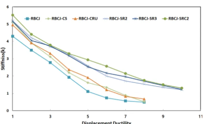Fig.  7  Comparison  of  load-carrying  capacity  as  a  function  of displacement ductility