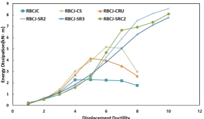 Fig.  10  Comparison  of  energy  dissipation  capacity  for  each  specimen at various displacement ductilities