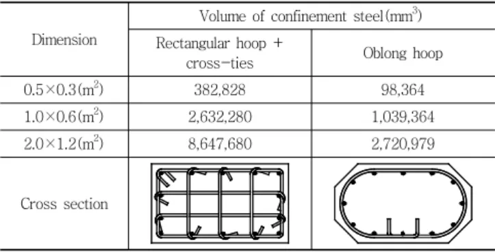 Fig. 1 Oblong hoop