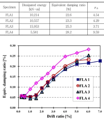 Fig. 16 Equivalent damping ratioFig. 14 Comparison of load-deflection relationship