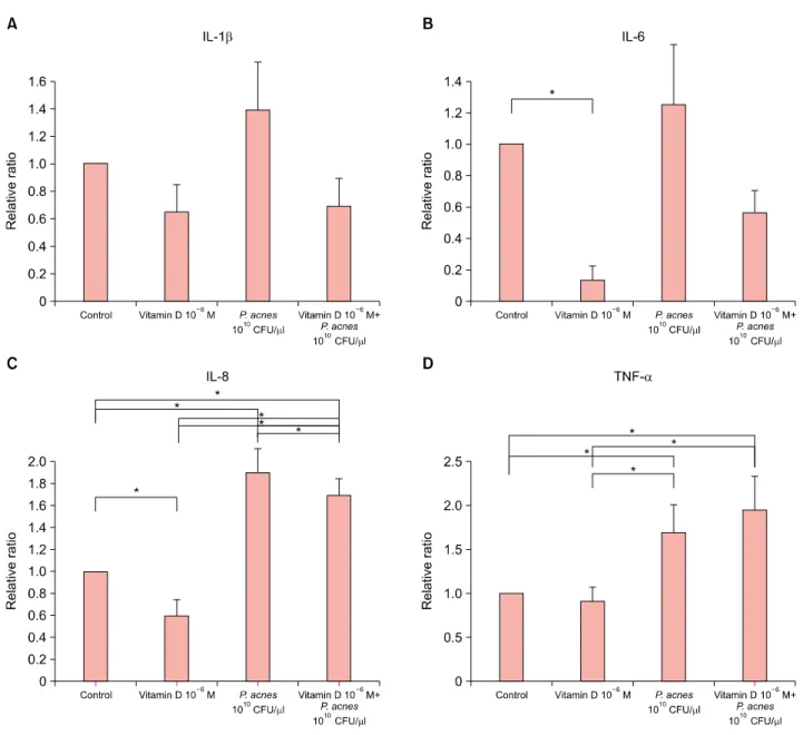 Fig. 1. Effect of vitamin D on the expression of interleukin (IL)-1β, IL-6, IL-8 and tumor necrosis factor (TNF)-α in cultured sebocytes  after treatment with  Propionibacterium acnes  or ultraviolet B (UVB) irradiation