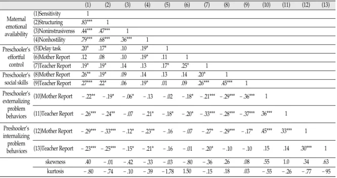Table 2와 같이 어머니의 정서적 가용성의 측정치들은 유아의 의도적 통제와 대체로 유의한 상관을 보였다( r = .17~.20). 또한 어머니의 정서적 가용성 측정치들은 유아의 사회적 기술 측정치와 대체로 유의한 정적 상관을 보였으며 ( r = .19~.27), 유아의 외현화 문제행동 측정치와 대체로 유 의한 부적 상관을 보였으며( r = -.06~-.26), 유아의 내재화 문제행동 측정치와 대체로 유의한 부적 상관을 보였다( r =  -.12~-.3