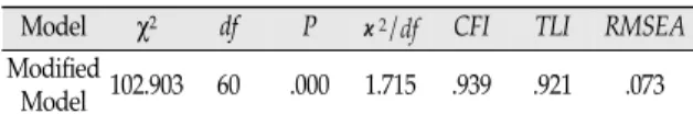 Figure 2 , Table 5, Table 6에 나타난 분석결과를 토대로 어머니의 정서적 가용성이 유아의 사회적 기술, 외현화 문제 행동, 내재화 문제행동에 영향을 미치는 과정에서 유아 의도 적 통제의 매개효과를 살펴보면 다음과 같다.Figure 2 의 수정모형에서 유아의 의도적 통제에 대한 어머니 정서적 가용성의 직접효과와 유아의 사회적 기술, 외현화 문제행동, 내재화 문제행동에 대한 유아의 의도적 통제의직접효과가 모두 유의하게 나타났다