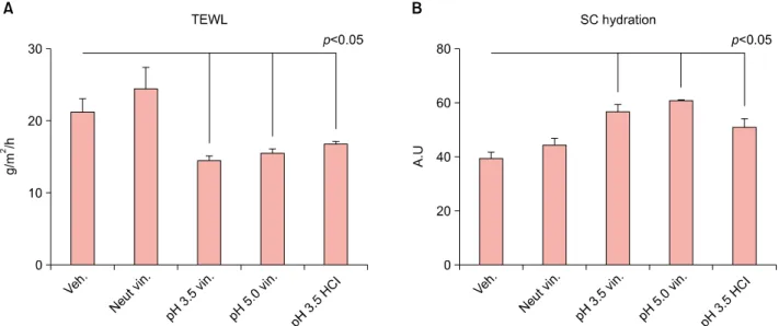 Fig. 2. (A, B) Significant decreases in basal transepidermal water loss (TEWL) and significant increases in stratum corneum (SC) hydration  were observed in the mouse groups treated with pH 3.5 hydrogen chloride (HCl) cream or pH 3.5 and 5.0 vinegar creams