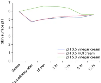 Fig. 4. Maintenance of acidic pH after application of pH 3.5  vinegar, pH 3.5 hydrogen chloride (HCl) and pH 5.0 vinegar  cream