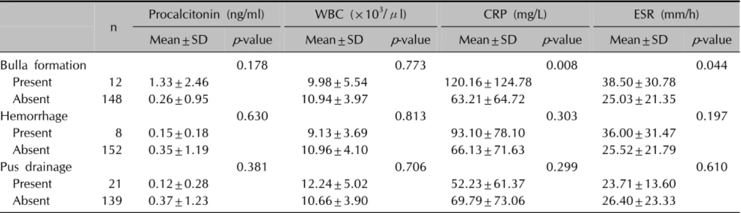 Fig. 3. In the  post-hoc  analysis, group 4 had a statistically  significant increase in the number of hospitalized days compared  to the other groups.