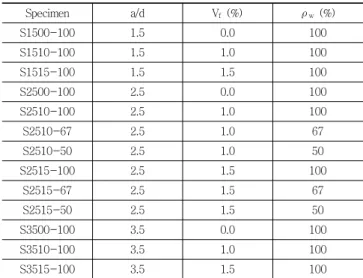 Fig. 1 Reinforcement detail