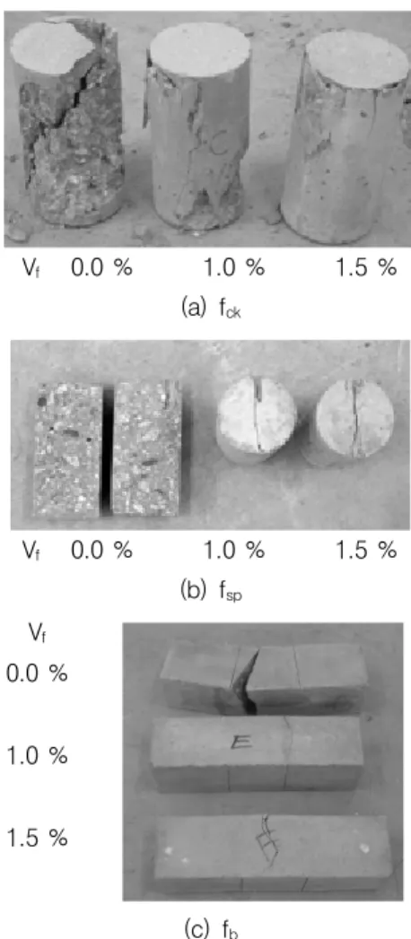 Fig. 3 Relative ratio of material test results V f    0.0 %       1.0 %       1.5 %(a) fck V f    0.0 %       1.0 %       1.5 % (b) f sp V f 0.0 % 1.0 % 1.5 % (c) f b