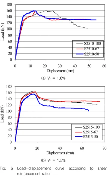 Fig.  5  Load-displacement  curve  according  to  shear  span  to  depth ratio