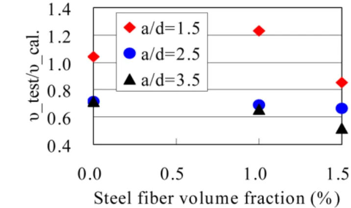 Fig. 9 Shear stress evaluation of high strength SFRC beams(steel fiber coefficient, F) 및  강섬유  혼입률  (steel fiber 