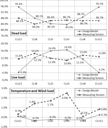 Fig. 7 Measured Cable Tension due to Temperature and Wind  Load