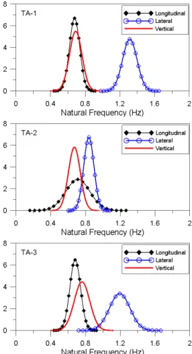 Table 2 Natural Frequency (Hz) of Design Model and Measuring
