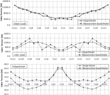 Fig. 15 Cable Tension in Design Model and MBM침의  거동특성을  반영할  수  있도록  절점스프링으로  경계조건을  개선한  변수를  적용하였다