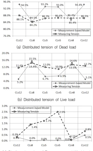 Fig. 17 Cable Tension in Design Model, Measuring and MBM장력감소를  나타낸다.  내측 케이블 CLs5, CLn5는 130%  내외의  장력  증가를  나타낸다.활하중은  주탑  인접  케이블에서  계측기반모델  장력이  설계장력값  대비 123~133%  내외의 장력 증가를 나타낸다