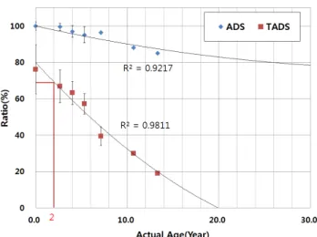 Fig. 4 Residual Inter-laminar shear stiffness Fig. 5 Estimated actual age vs. residual ISS strength ratio 의  20%  지점과  80%  지점에  하중-변위  결과를  이용한  강성 변화를  Fig